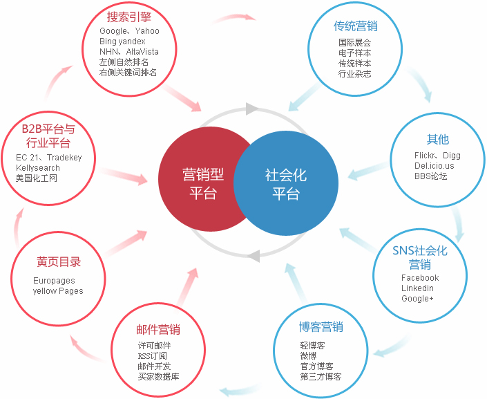 外贸网站开发外贸整合营销  第2张